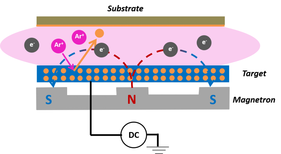 Magnetron sputtering