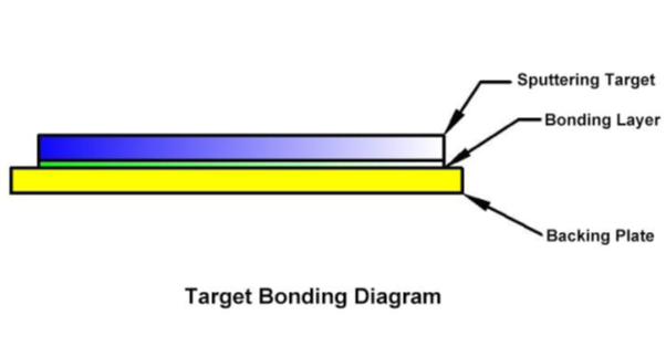 Target bonding - VIMATERIAL