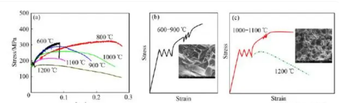 Stress-strain curves and schematic diagrams of C-103 alloy at different temperatures - vimaterial