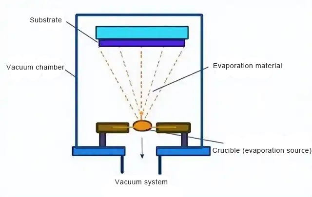 Diagramm zum Prinzip der Aufdampfbeschichtung - VIMATERIAL