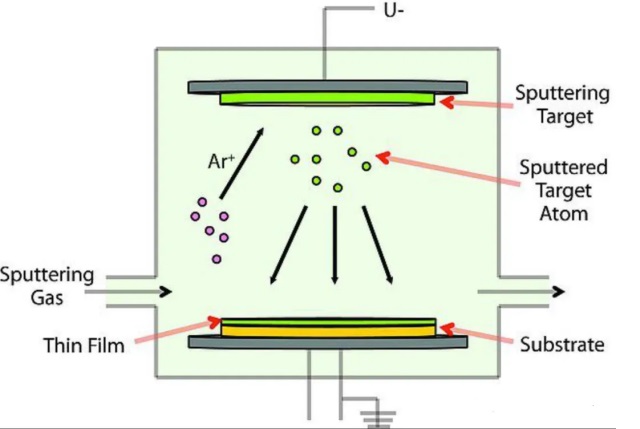 Prinzip des Sputtertargets - VIMATERIAL