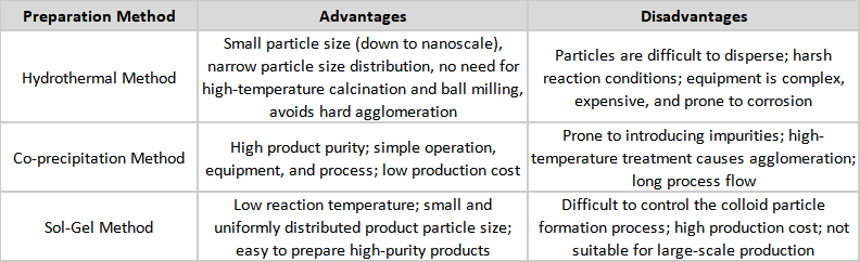 Advantages and Disadvantages of Yttrium Stabilized Zirconia Preparation Methods