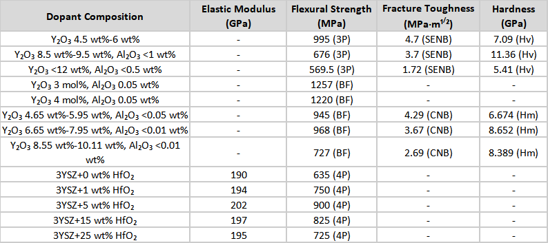 Comparative Study of Mechanical Properties of Zirconia Ceramics with Different Yttrium Contents