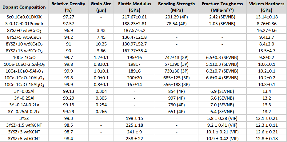 Relative Density Grain Size and Mechanical Properties of Zirconia Ceramics with Different Element Doping Amounts