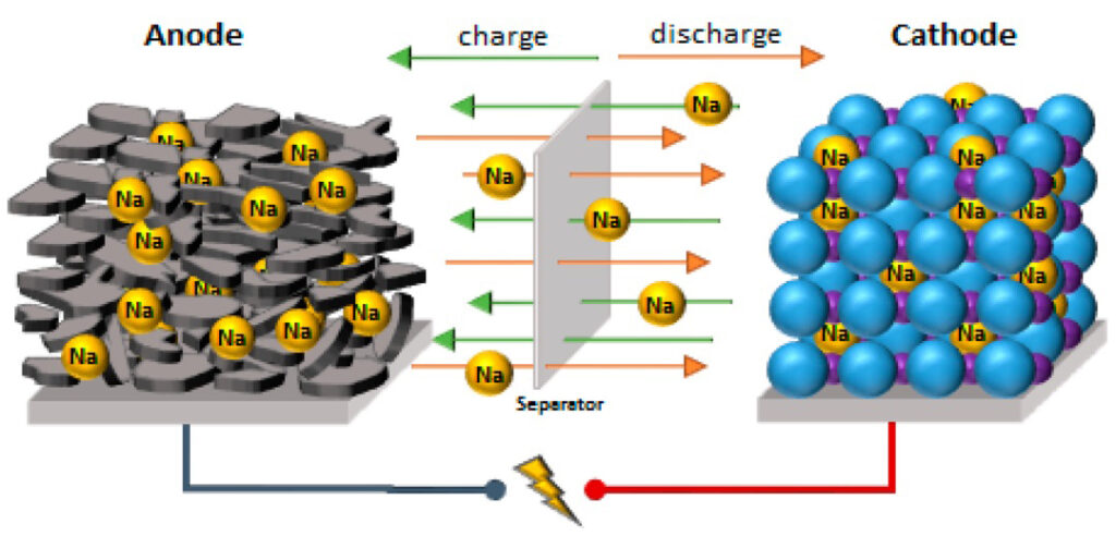 Sodium Ion Battery Material