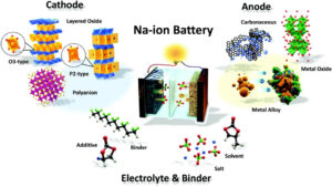 Materiali per batterie agli ioni di sodio - VIMATERIAL