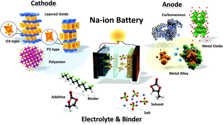 Materialien für Natrium-Ionen-Batterien - VIMATERIAL
