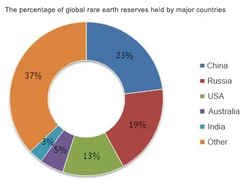 The percentage of global rare earth reserves held by major countries