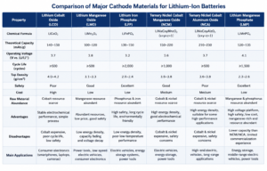 Confronto tra i principali materiali catodici per batterie agli ioni di litio - VIMATERIAL